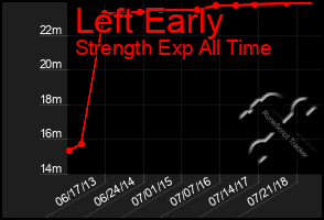 Total Graph of Left Early