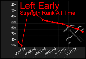 Total Graph of Left Early