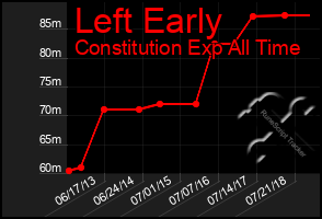 Total Graph of Left Early