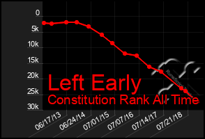 Total Graph of Left Early