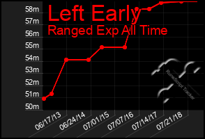 Total Graph of Left Early