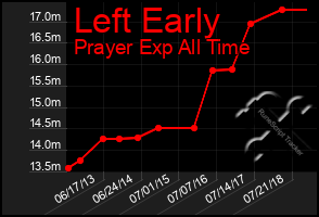 Total Graph of Left Early