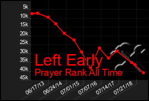 Total Graph of Left Early