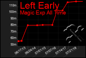 Total Graph of Left Early