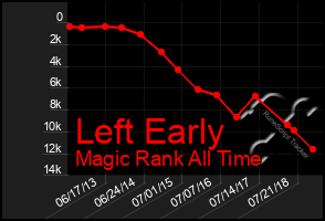 Total Graph of Left Early