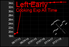 Total Graph of Left Early