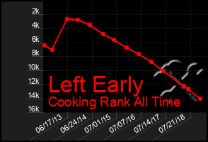 Total Graph of Left Early