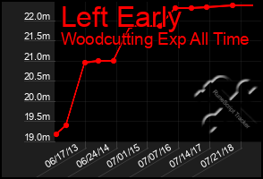 Total Graph of Left Early