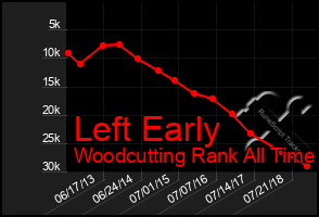 Total Graph of Left Early