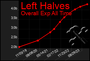 Total Graph of Left Halves