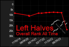 Total Graph of Left Halves