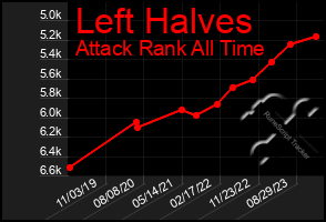 Total Graph of Left Halves