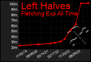 Total Graph of Left Halves