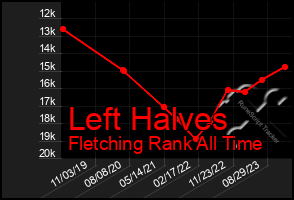 Total Graph of Left Halves