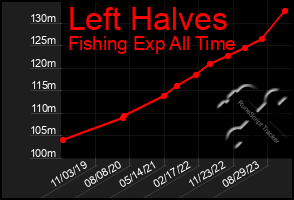 Total Graph of Left Halves