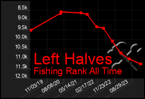 Total Graph of Left Halves