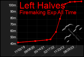 Total Graph of Left Halves