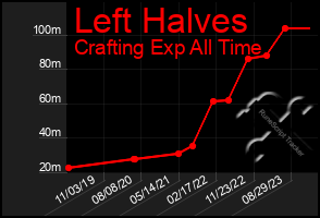 Total Graph of Left Halves