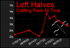 Total Graph of Left Halves