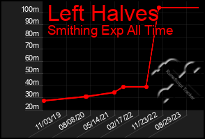 Total Graph of Left Halves