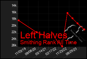 Total Graph of Left Halves