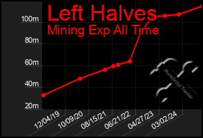 Total Graph of Left Halves