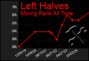 Total Graph of Left Halves