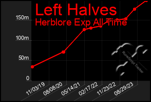 Total Graph of Left Halves