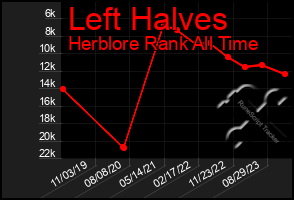 Total Graph of Left Halves