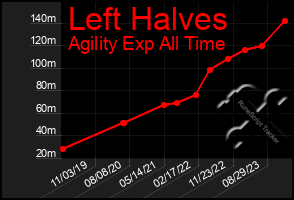 Total Graph of Left Halves