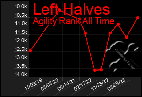 Total Graph of Left Halves