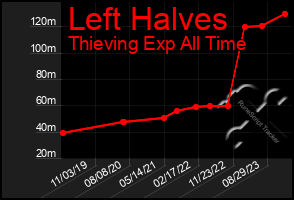 Total Graph of Left Halves