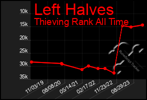 Total Graph of Left Halves