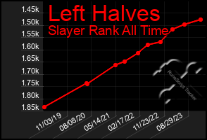 Total Graph of Left Halves