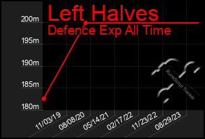 Total Graph of Left Halves