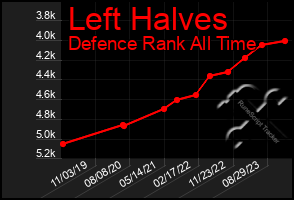 Total Graph of Left Halves