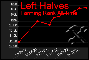 Total Graph of Left Halves