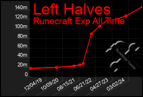 Total Graph of Left Halves