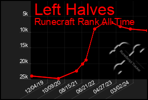 Total Graph of Left Halves