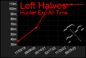 Total Graph of Left Halves