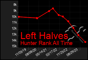 Total Graph of Left Halves