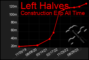 Total Graph of Left Halves