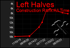 Total Graph of Left Halves