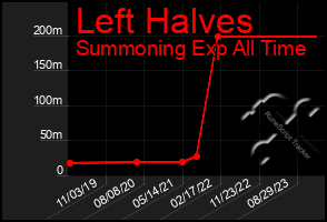 Total Graph of Left Halves