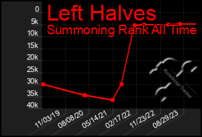 Total Graph of Left Halves