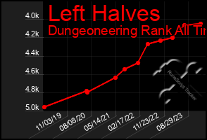 Total Graph of Left Halves