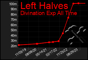 Total Graph of Left Halves