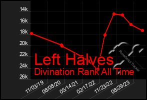 Total Graph of Left Halves