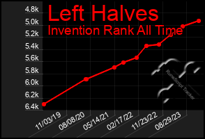 Total Graph of Left Halves