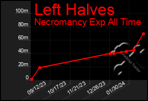 Total Graph of Left Halves